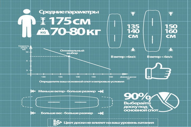 Рекомендации по выбору кайтборда